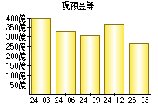 現預金等