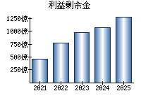 利益剰余金