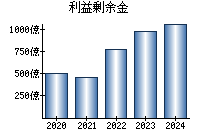 利益剰余金