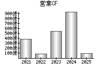 営業活動によるキャッシュフロー