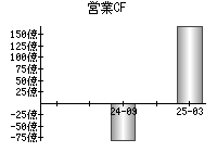 営業活動によるキャッシュフロー