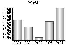 営業活動によるキャッシュフロー