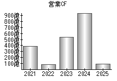 営業活動によるキャッシュフロー