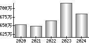 平均年収（単独）