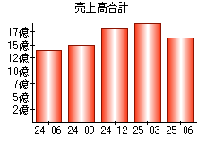 売上高合計