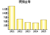 現預金等