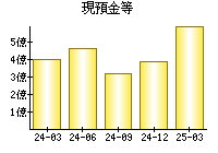 現預金等