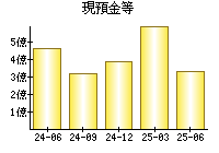 現預金等