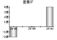 営業活動によるキャッシュフロー
