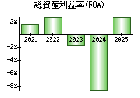総資産利益率(ROA)