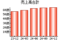 売上高合計