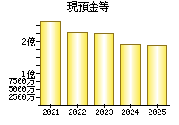 現預金等