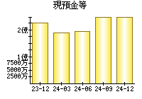 現預金等