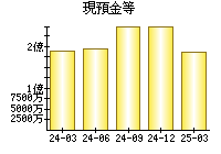 現預金等