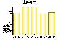現預金等
