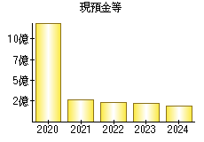 現預金等