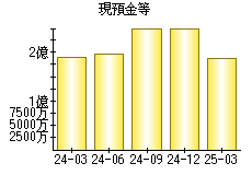 現預金等