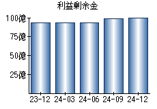 利益剰余金