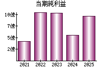 当期純利益