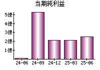 当期純利益