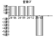 営業活動によるキャッシュフロー