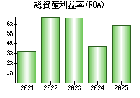 総資産利益率(ROA)