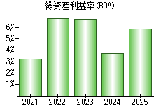 総資産利益率(ROA)