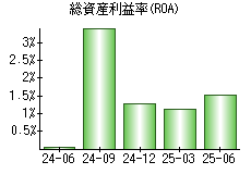 総資産利益率(ROA)