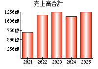 売上高合計
