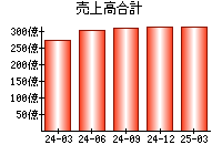 売上高合計