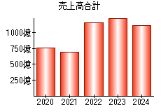 売上高合計