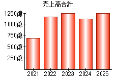 売上高合計