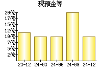 現預金等