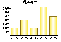 現預金等