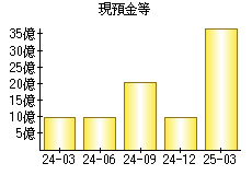 現預金等