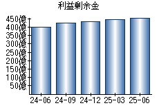 利益剰余金