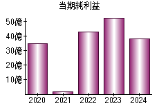 当期純利益