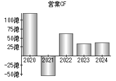 営業活動によるキャッシュフロー