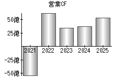 営業活動によるキャッシュフロー