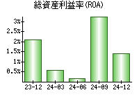総資産利益率(ROA)