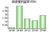 総資産利益率(ROA)