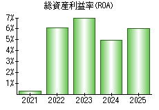 総資産利益率(ROA)