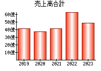 売上高合計