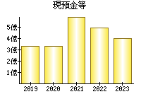 現預金等
