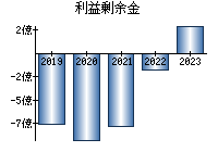 利益剰余金