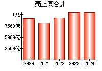 売上高合計