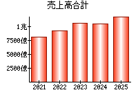 売上高合計