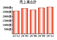 売上高合計