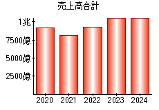 売上高合計