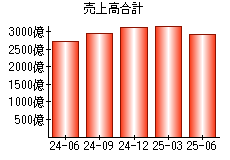 売上高合計